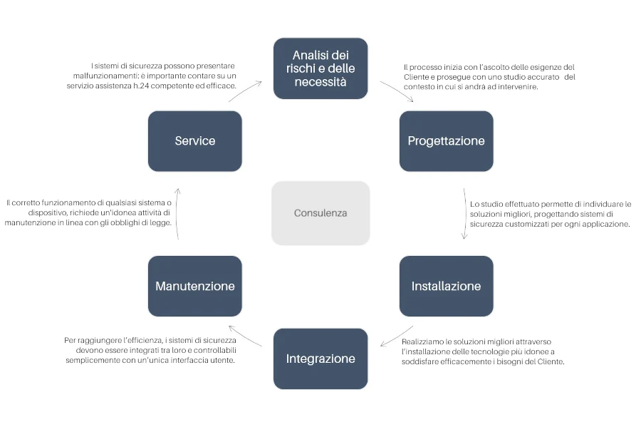 Italsicurezza services scheme phases